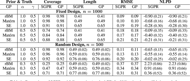 Figure 1 for Pointwise uncertainty quantification for sparse variational Gaussian process regression with a Brownian motion prior