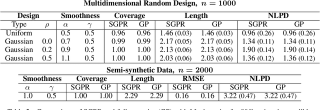 Figure 3 for Pointwise uncertainty quantification for sparse variational Gaussian process regression with a Brownian motion prior