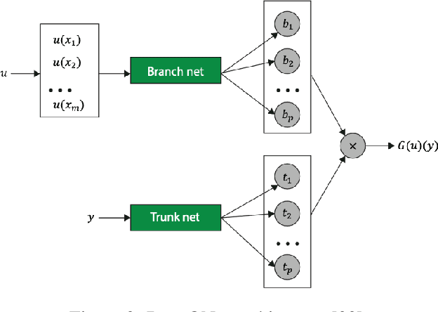 Figure 2 for Scalable Artificial Intelligence for Science: Perspectives, Methods and Exemplars