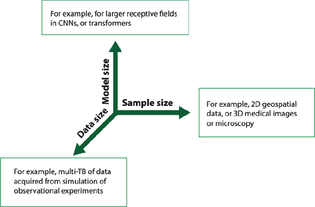 Figure 4 for Scalable Artificial Intelligence for Science: Perspectives, Methods and Exemplars