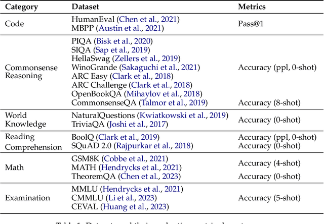 Figure 1 for The Fine Line: Navigating Large Language Model Pretraining with Down-streaming Capability Analysis