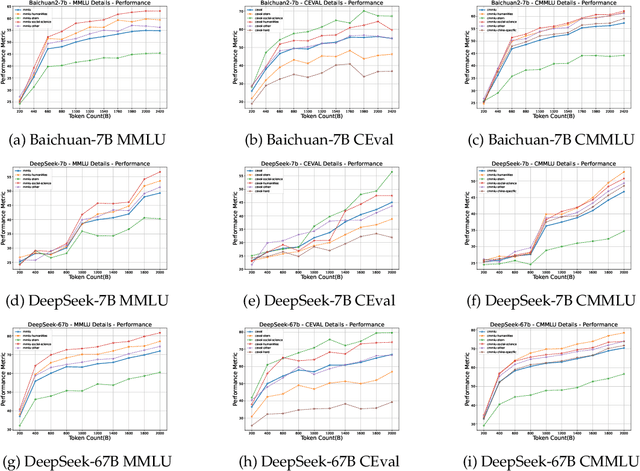 Figure 2 for The Fine Line: Navigating Large Language Model Pretraining with Down-streaming Capability Analysis