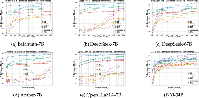 Figure 3 for The Fine Line: Navigating Large Language Model Pretraining with Down-streaming Capability Analysis