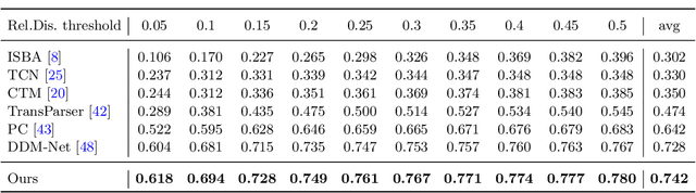 Figure 4 for Local Compressed Video Stream Learning for Generic Event Boundary Detection