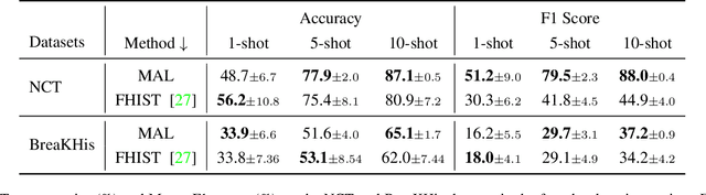 Figure 4 for MyriadAL: Active Few Shot Learning for Histopathology