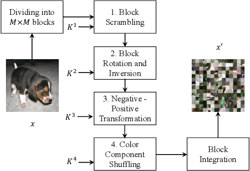 Figure 2 for Generative Model-Based Attack on Learnable Image Encryption for Privacy-Preserving Deep Learning