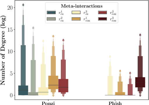 Figure 3 for Enhancing Ethereum Fraud Detection via Generative and Contrastive Self-supervision