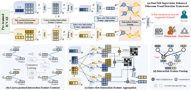 Figure 4 for Enhancing Ethereum Fraud Detection via Generative and Contrastive Self-supervision