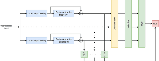 Figure 3 for Interaction models for remaining useful life estimation