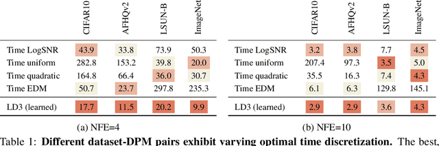 Figure 1 for Learning to Discretize Denoising Diffusion ODEs