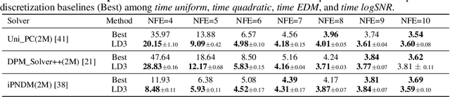 Figure 3 for Learning to Discretize Denoising Diffusion ODEs