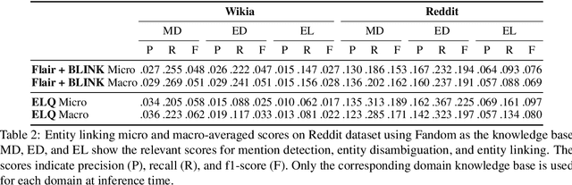 Figure 2 for Real World Conversational Entity Linking Requires More Than Zeroshots