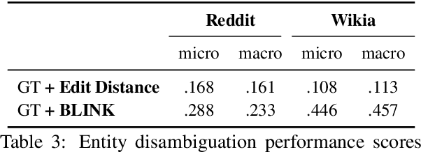 Figure 3 for Real World Conversational Entity Linking Requires More Than Zeroshots