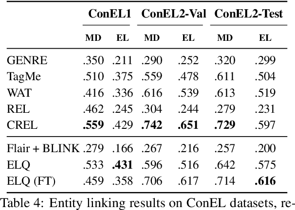 Figure 4 for Real World Conversational Entity Linking Requires More Than Zeroshots