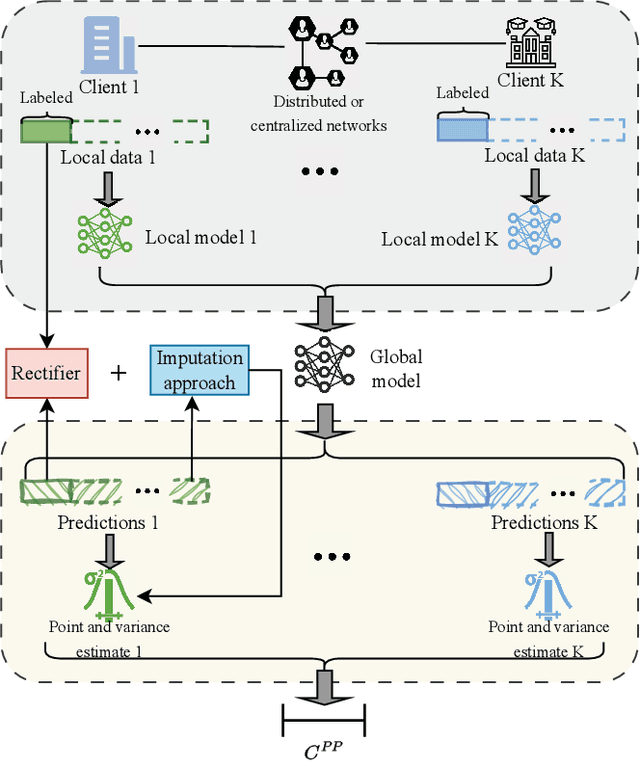 Figure 1 for Federated Prediction-Powered Inference from Decentralized Data