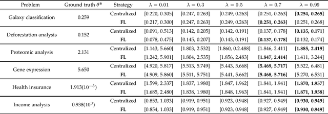 Figure 2 for Federated Prediction-Powered Inference from Decentralized Data