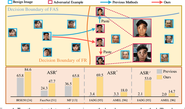 Figure 1 for Adversarial Attacks on Both Face Recognition and Face Anti-spoofing Models