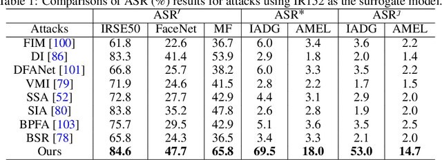 Figure 2 for Adversarial Attacks on Both Face Recognition and Face Anti-spoofing Models