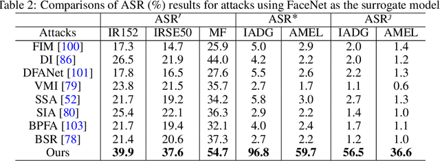 Figure 4 for Adversarial Attacks on Both Face Recognition and Face Anti-spoofing Models