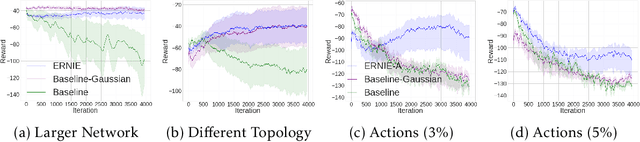 Figure 3 for Robust Multi-Agent Reinforcement Learning via Adversarial Regularization: Theoretical Foundation and Stable Algorithms