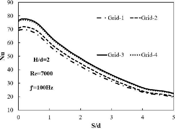 Figure 4 for A Predictive Surrogate Model for Heat Transfer of an Impinging Jet on a Concave Surface