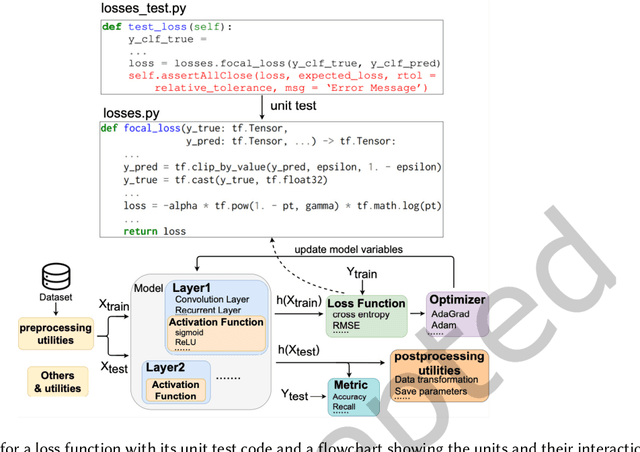 Figure 1 for Beyond Accuracy: An Empirical Study on Unit Testing in Open-source Deep Learning Projects