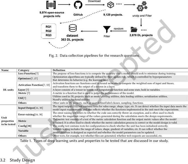 Figure 2 for Beyond Accuracy: An Empirical Study on Unit Testing in Open-source Deep Learning Projects