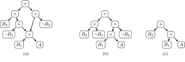 Figure 1 for Top-Down Knowledge Compilation for Counting Modulo Theories