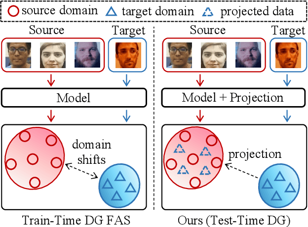 Figure 1 for Test-Time Domain Generalization for Face Anti-Spoofing