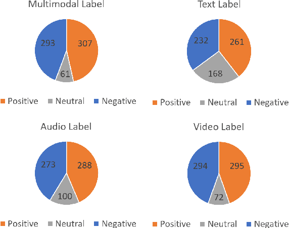 Figure 3 for Evaluation of data inconsistency for multi-modal sentiment analysis