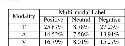 Figure 2 for Evaluation of data inconsistency for multi-modal sentiment analysis