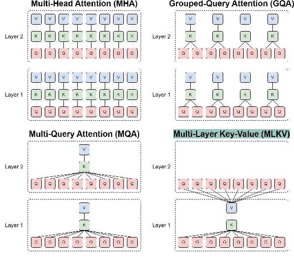 Figure 1 for MLKV: Multi-Layer Key-Value Heads for Memory Efficient Transformer Decoding