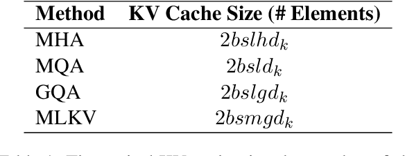 Figure 2 for MLKV: Multi-Layer Key-Value Heads for Memory Efficient Transformer Decoding