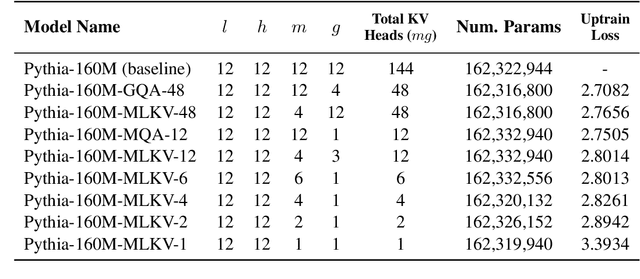 Figure 4 for MLKV: Multi-Layer Key-Value Heads for Memory Efficient Transformer Decoding