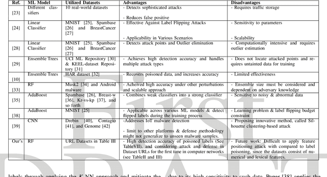 Figure 4 for Mitigating Label Flipping Attacks in Malicious URL Detectors Using Ensemble Trees