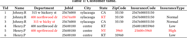 Figure 1 for BClean: A Bayesian Data Cleaning System