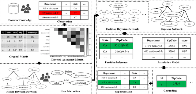 Figure 3 for BClean: A Bayesian Data Cleaning System