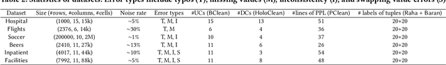 Figure 4 for BClean: A Bayesian Data Cleaning System