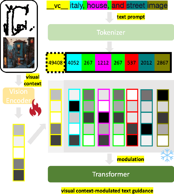 Figure 4 for Improving In-Context Learning in Diffusion Models with Visual Context-Modulated Prompts