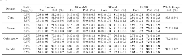 Figure 3 for Calibrated Dataset Condensation for Faster Hyperparameter Search
