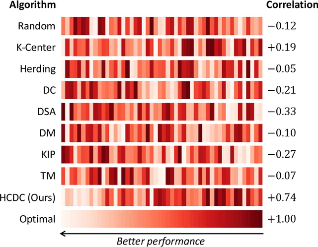 Figure 4 for Calibrated Dataset Condensation for Faster Hyperparameter Search