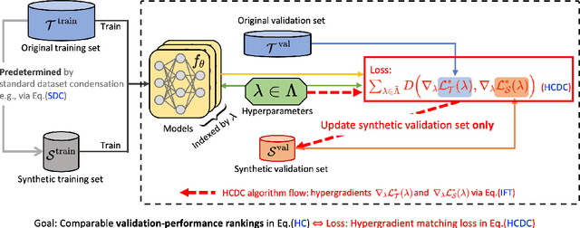 Figure 1 for Calibrated Dataset Condensation for Faster Hyperparameter Search