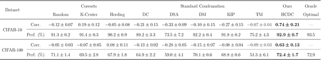 Figure 2 for Calibrated Dataset Condensation for Faster Hyperparameter Search