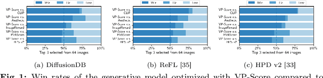 Figure 3 for Multimodal Large Language Model is a Human-Aligned Annotator for Text-to-Image Generation