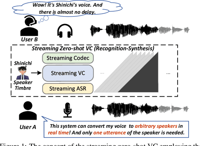 Figure 1 for StreamVoice: Streamable Context-Aware Language Modeling for Real-time Zero-Shot Voice Conversion