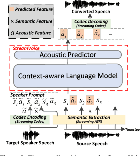 Figure 2 for StreamVoice: Streamable Context-Aware Language Modeling for Real-time Zero-Shot Voice Conversion