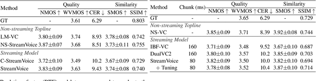 Figure 3 for StreamVoice: Streamable Context-Aware Language Modeling for Real-time Zero-Shot Voice Conversion