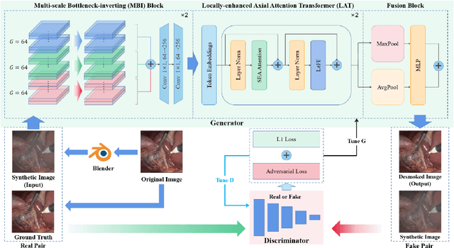 Figure 1 for Progressive Frequency-Aware Network for Laparoscopic Image Desmoking