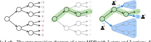 Figure 1 for Counterfactual-Augmented Importance Sampling for Semi-Offline Policy Evaluation