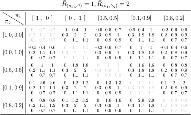 Figure 4 for Counterfactual-Augmented Importance Sampling for Semi-Offline Policy Evaluation